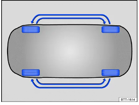 Schéma permutation roues Volkswagen ID.4 usure uniforme pneus avant arrière