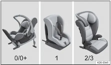 Volkswagen ID.4 exemples sièges enfants groupes poids